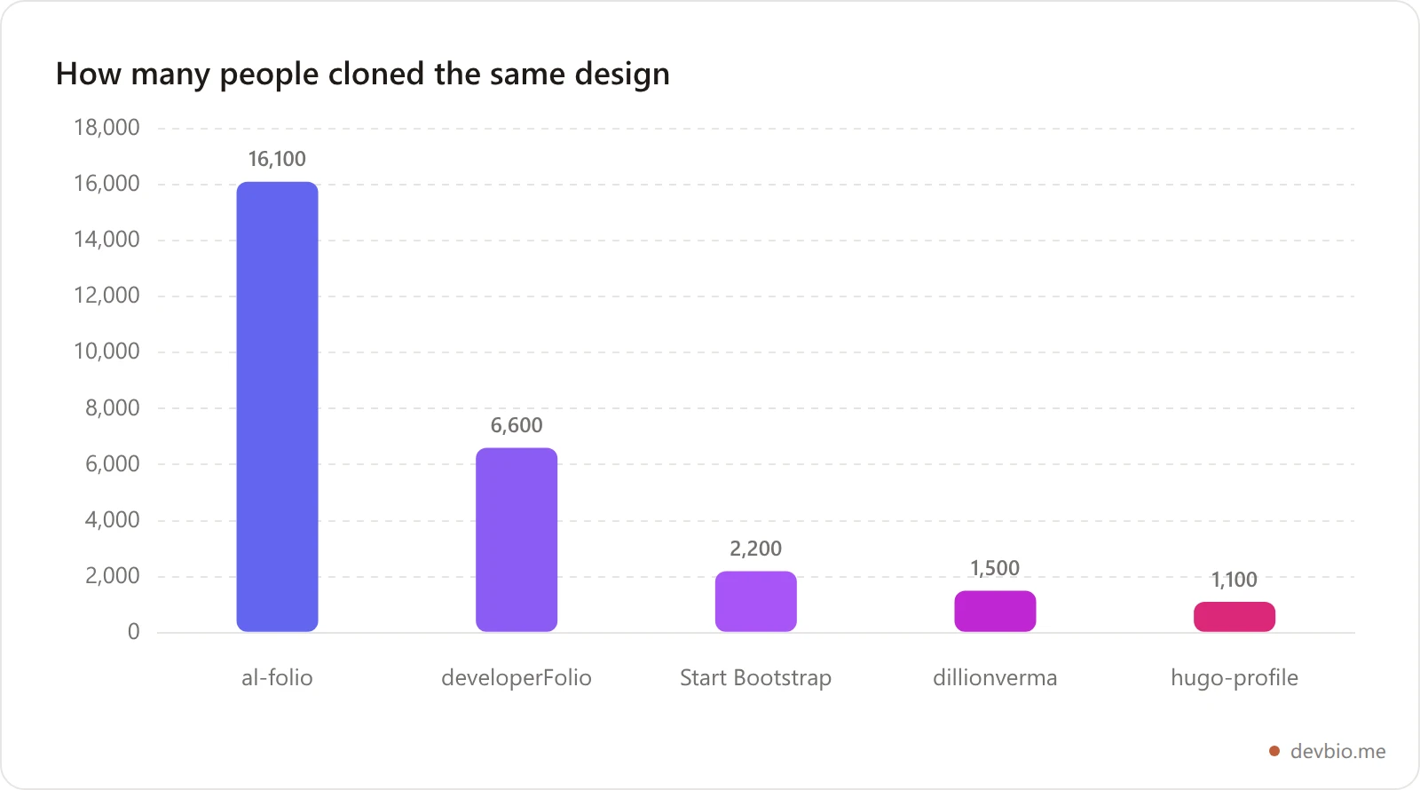 Bar chart comparing GitHub stars across six developer portfolio templates, with al-folio highest at 16,100 and hugo-profile lowest at 1,100
