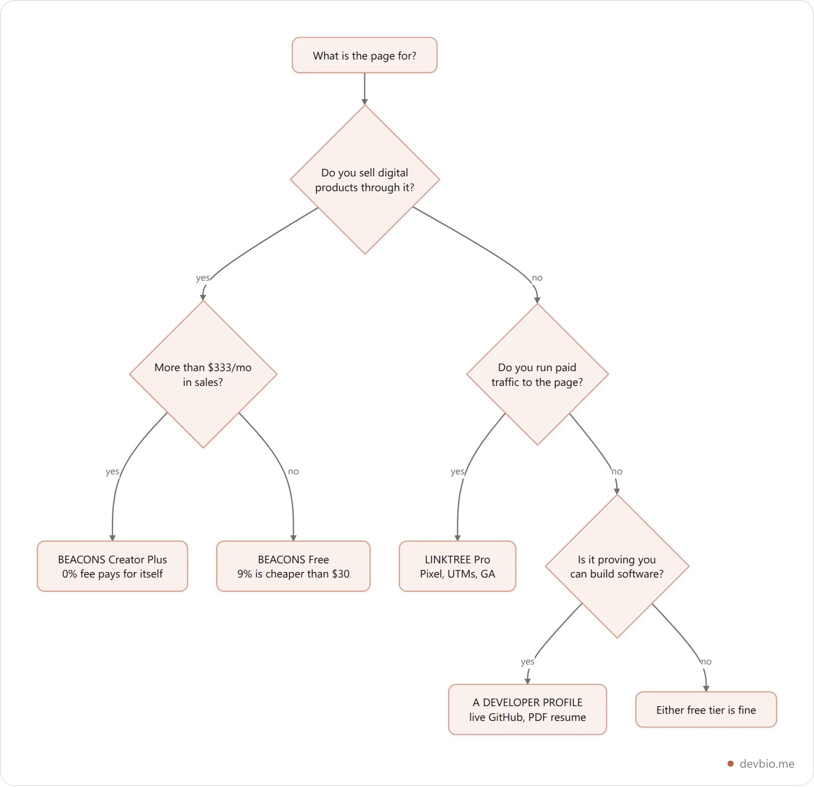 Vertical decision flowchart choosing between Linktree, Beacons and a developer profile based on whether you sell products, run paid campaigns, or want to show engineering work