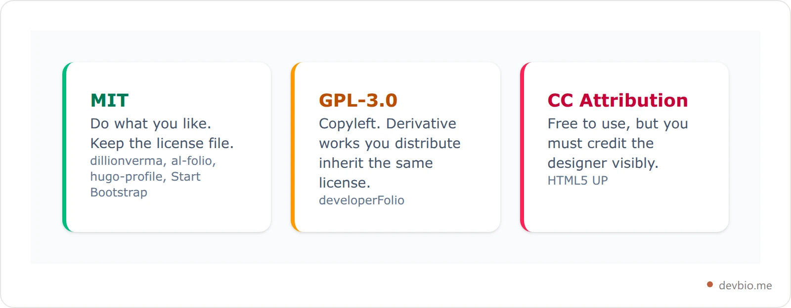 Three-card comparison of MIT, GPL-3.0 and Creative Commons Attribution licenses for portfolio templates