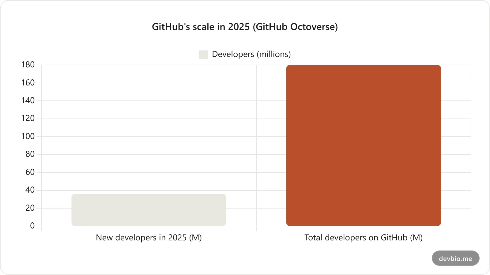 Bar chart comparing 36 million new GitHub developers added in 2025 to 180 million total developers on the platform