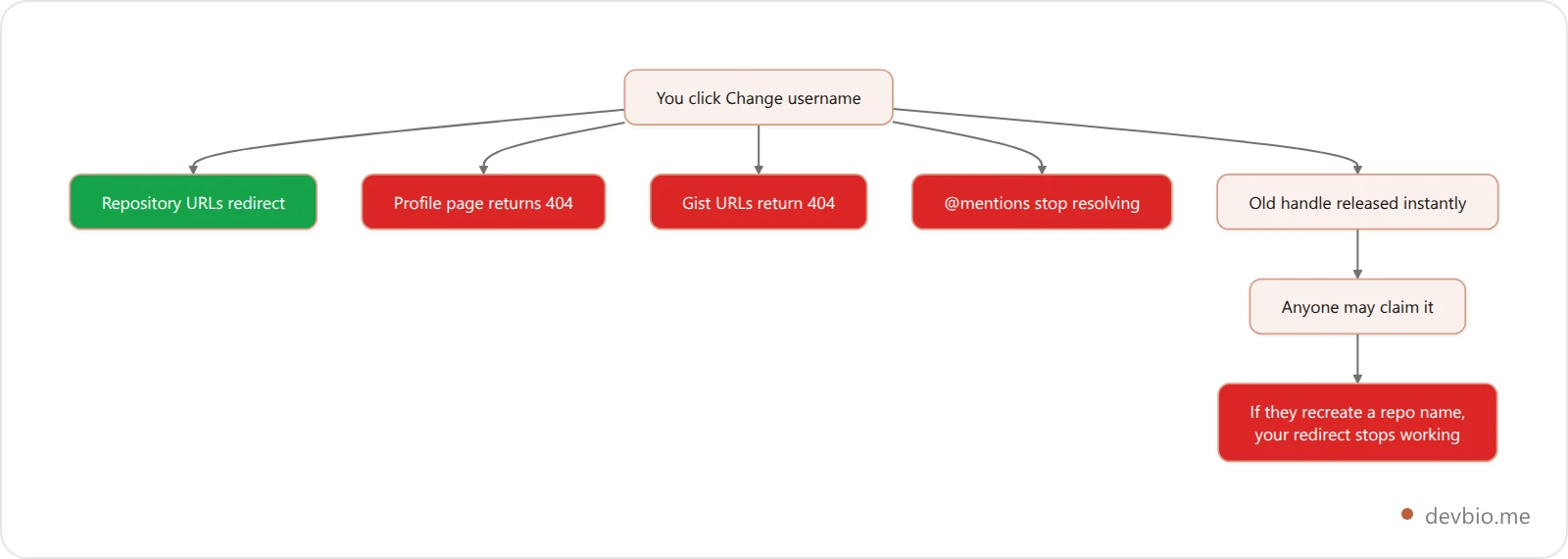 Flowchart showing that a GitHub username change redirects repository URLs but 404s the profile page and gists, and releases the old handle for anyone to claim