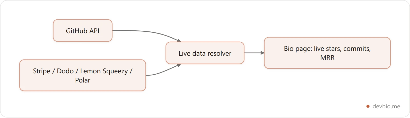 How DevBio resolves live GitHub and revenue data onto a bio page