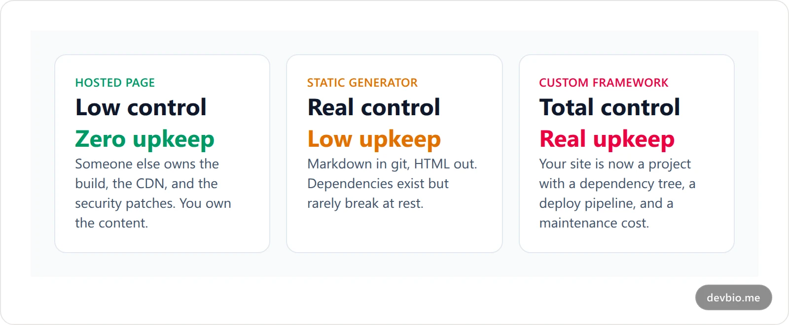 Comparison cards showing the trade-off between control and upkeep for hosted pages, static site generators, and custom framework builds