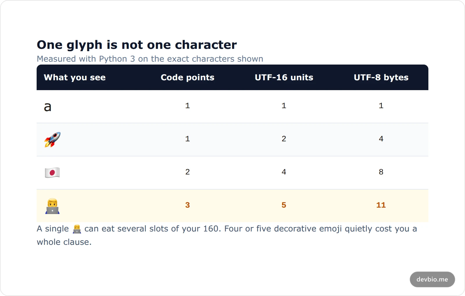 Table showing how many code points, UTF-16 units and bytes common emoji cost compared to a plain letter