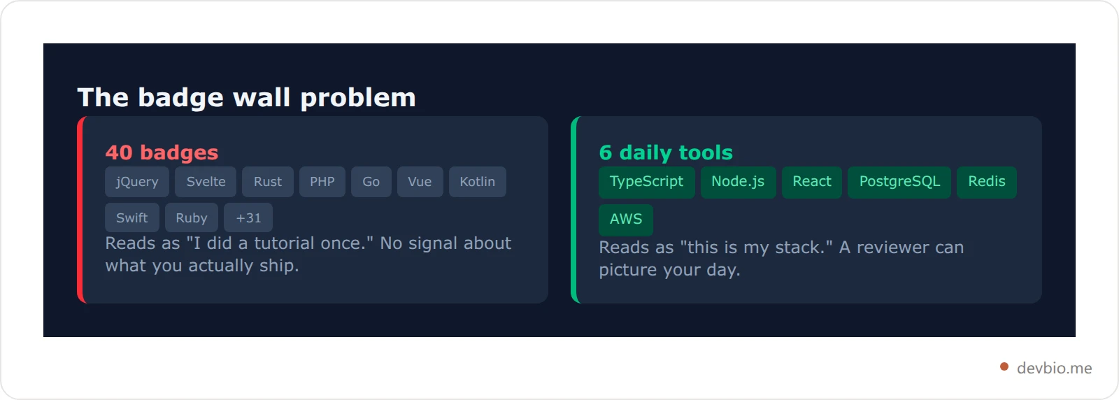 Comparison showing a wall of forty framework badges versus a focused list of six daily technologies
