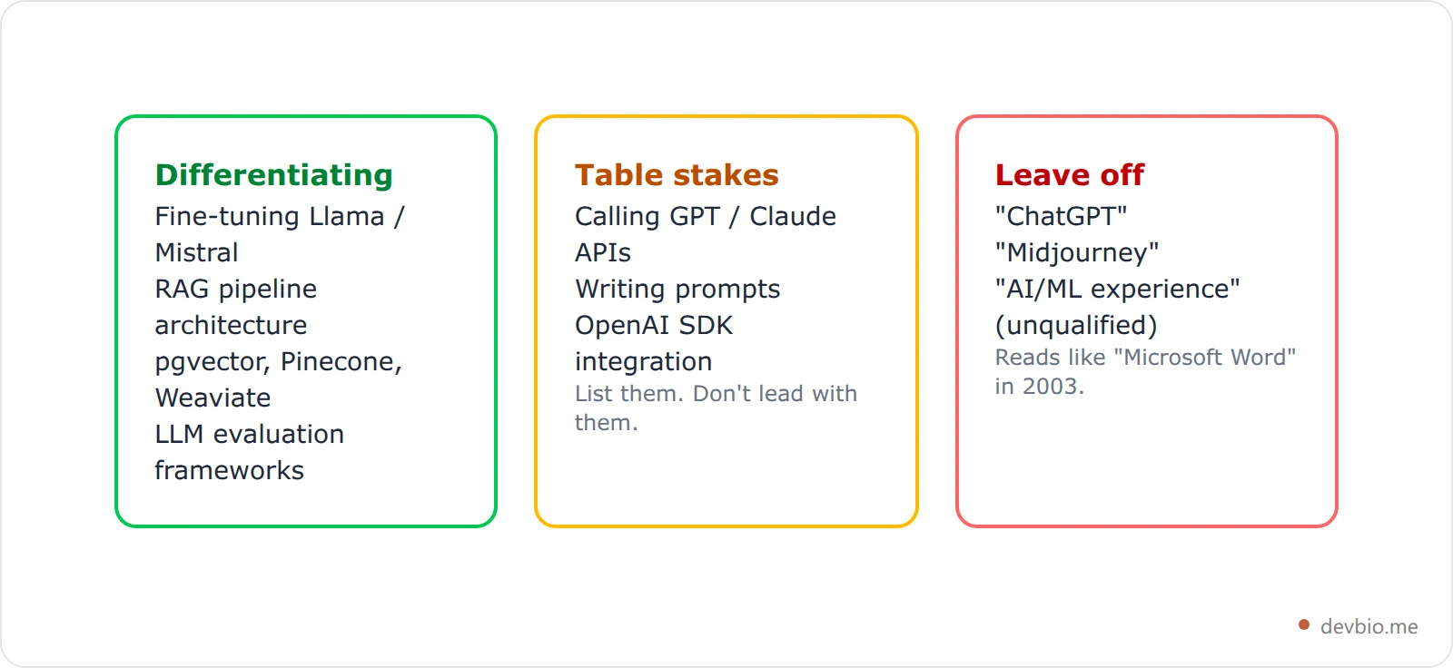 Three-column card sorting AI skills for a 2026 developer resume into genuinely differentiating, table stakes, and skills to leave off entirely