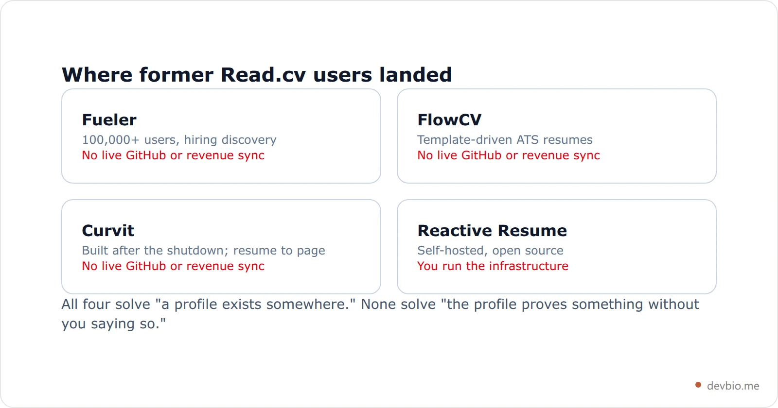 Comparison cards showing where former Read.cv users are landing and what each option does not cover