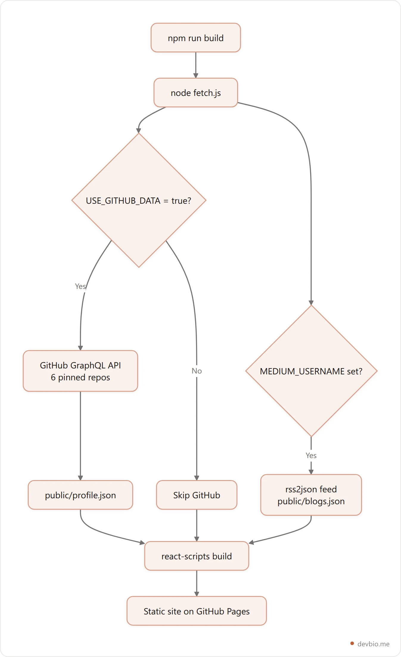 Flowchart of the developerFolio build: fetch.js reads the env file, queries the GitHub GraphQL API for pinned repos, writes profile.json, then Create React App builds the static site