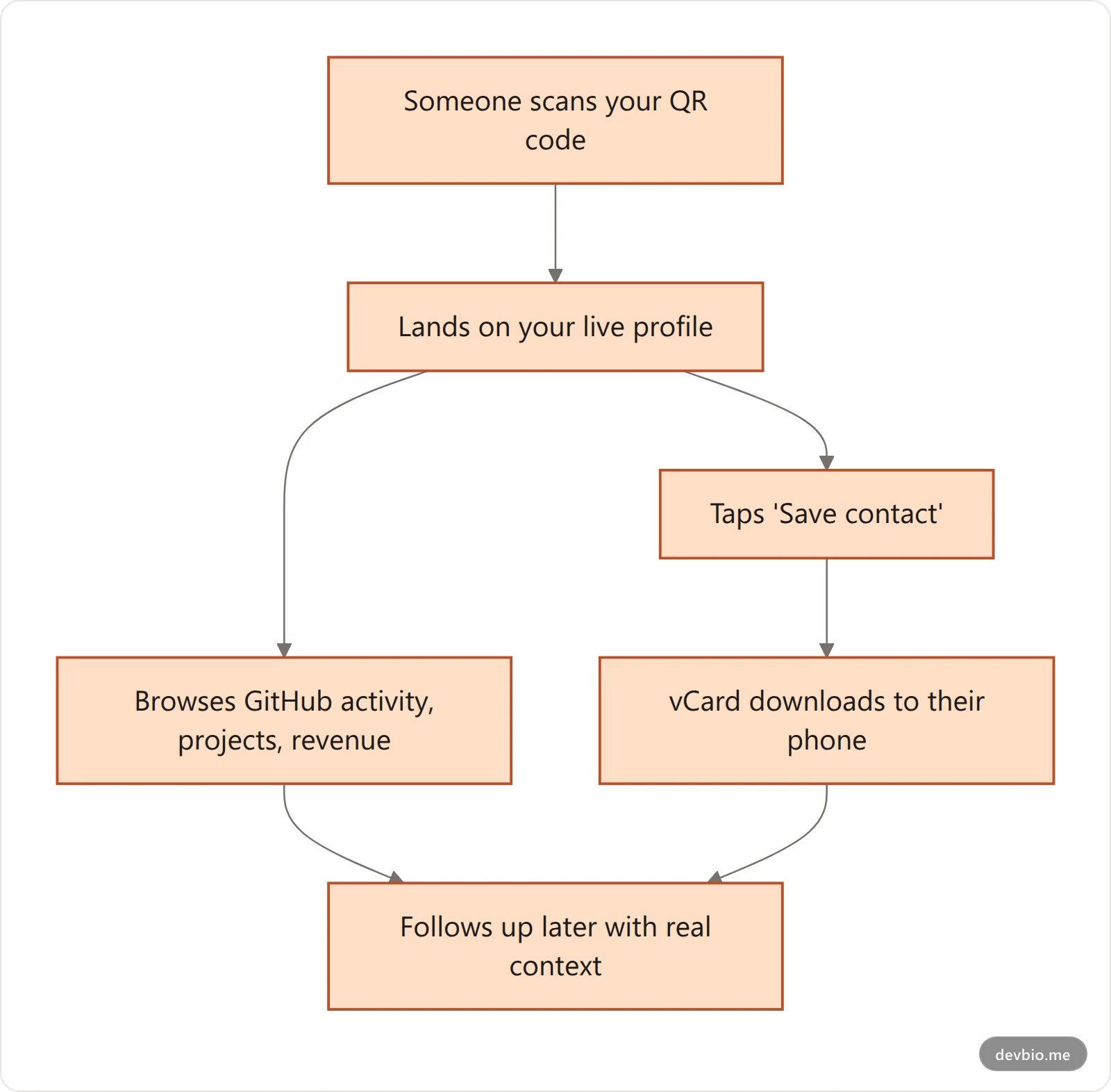 Flowchart showing a single QR code scan leading to a developer profile page, which then branches into either saving a vCard contact or browsing live GitHub and revenue data