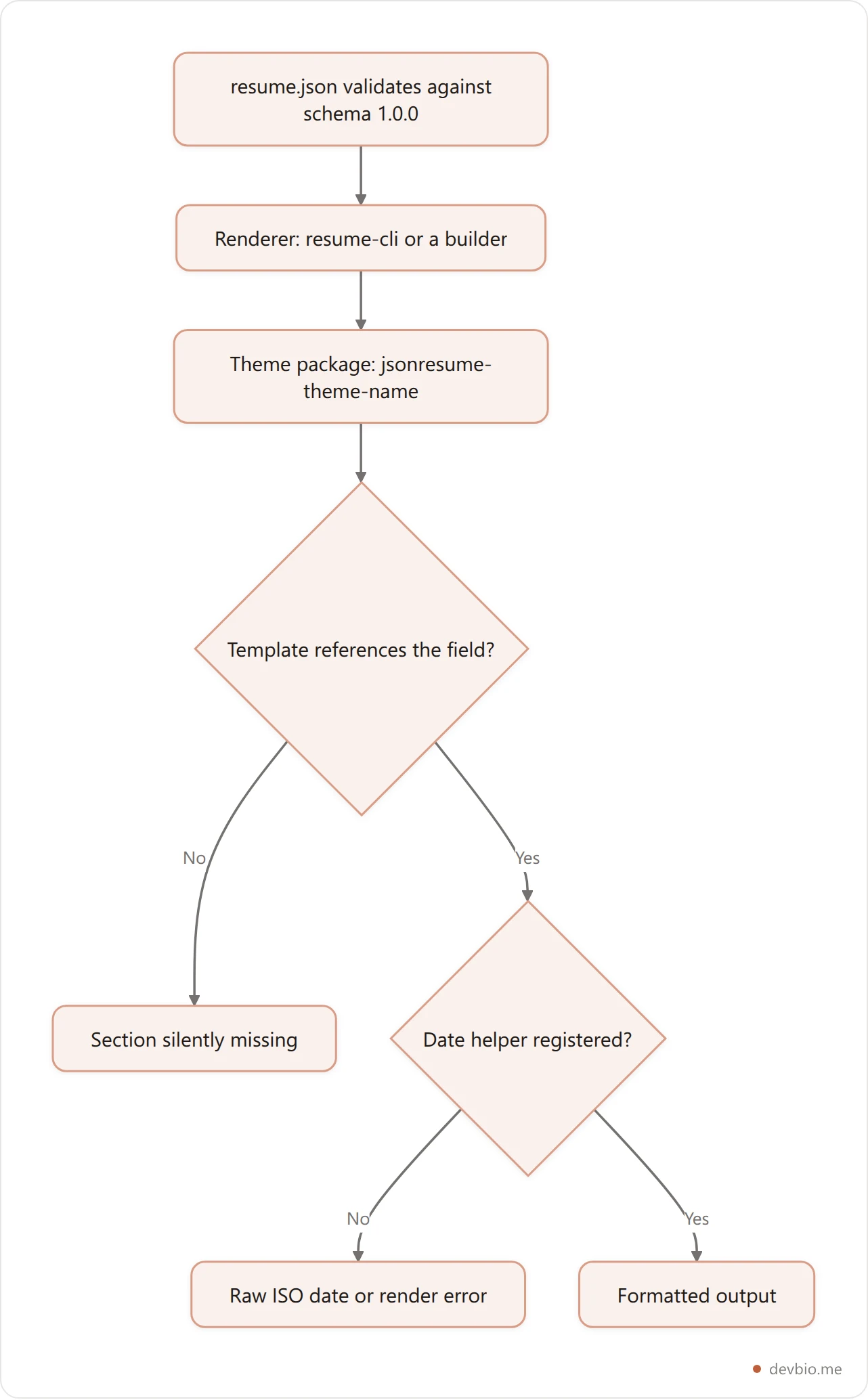 Flowchart showing where a JSON Resume render breaks: the schema validates, then the theme package decides which fields appear and how dates are formatted