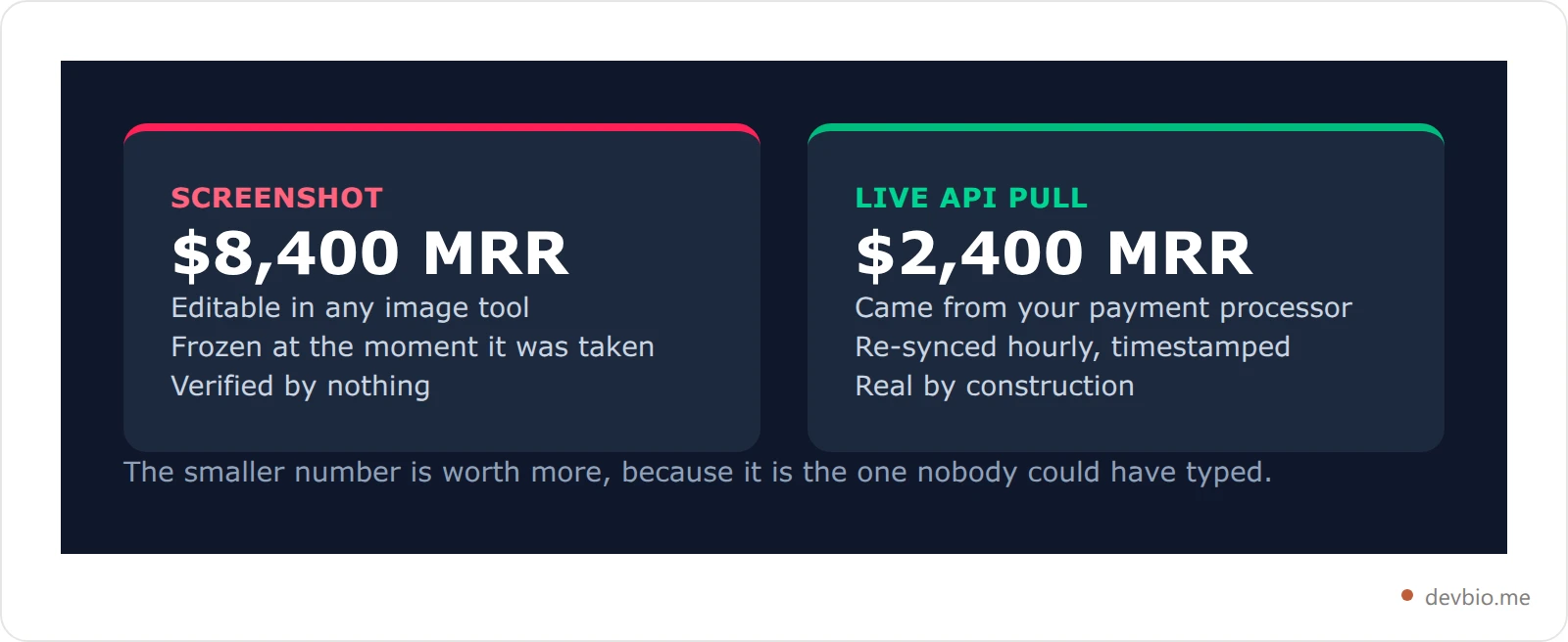 Side-by-side comparison cards contrasting an editable revenue screenshot with an API-pulled live MRR figure
