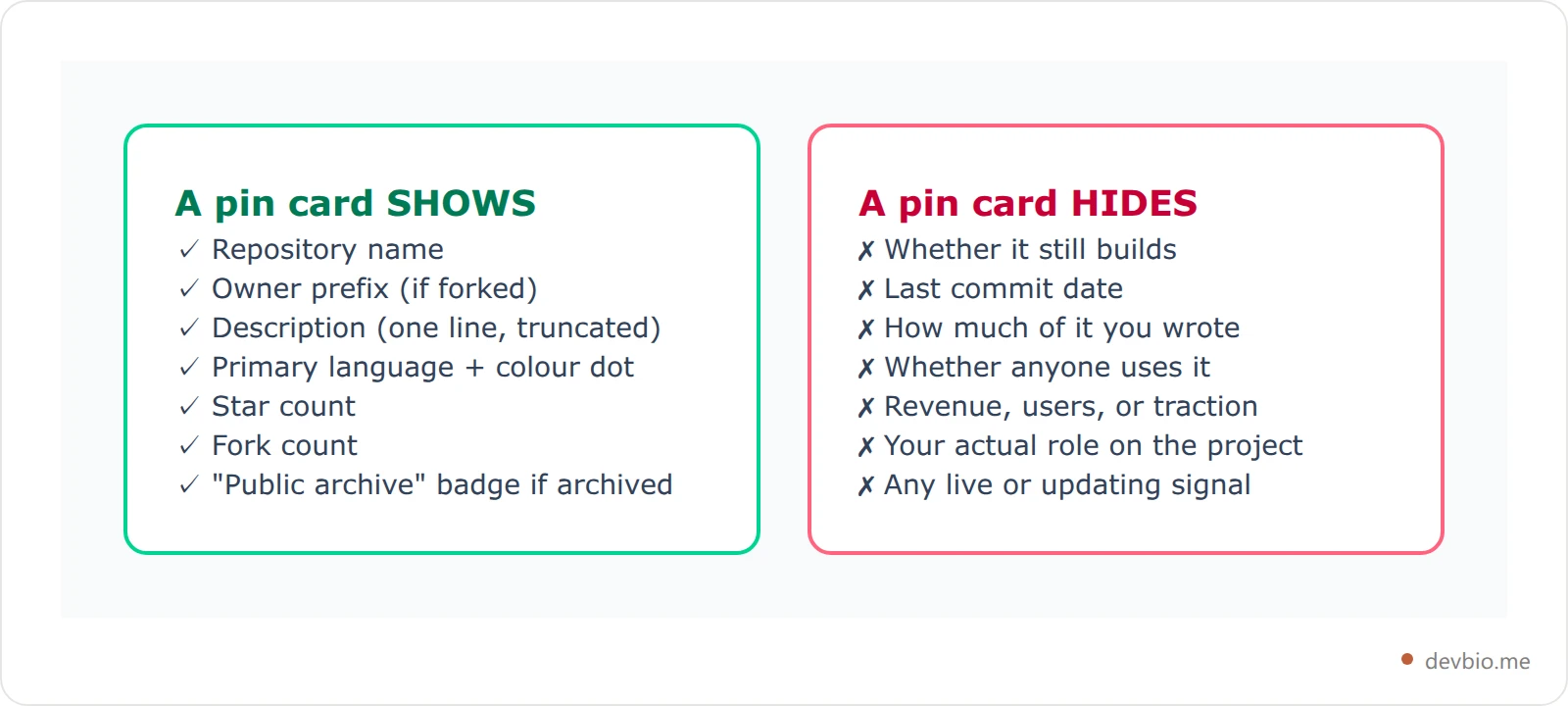 Comparison of what a GitHub pinned repository card shows versus what it omits