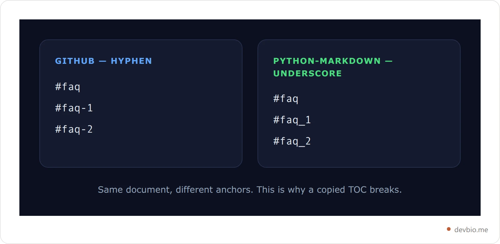 Side by side comparison showing GitHub numbering duplicate FAQ headings with hyphens and Python-Markdown numbering them with underscores
