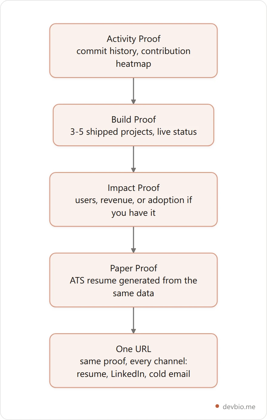 Flowchart of the 4-Proof Hiring Stack: Activity Proof, Build Proof, Impact Proof, and Paper Proof, stacking into one URL
