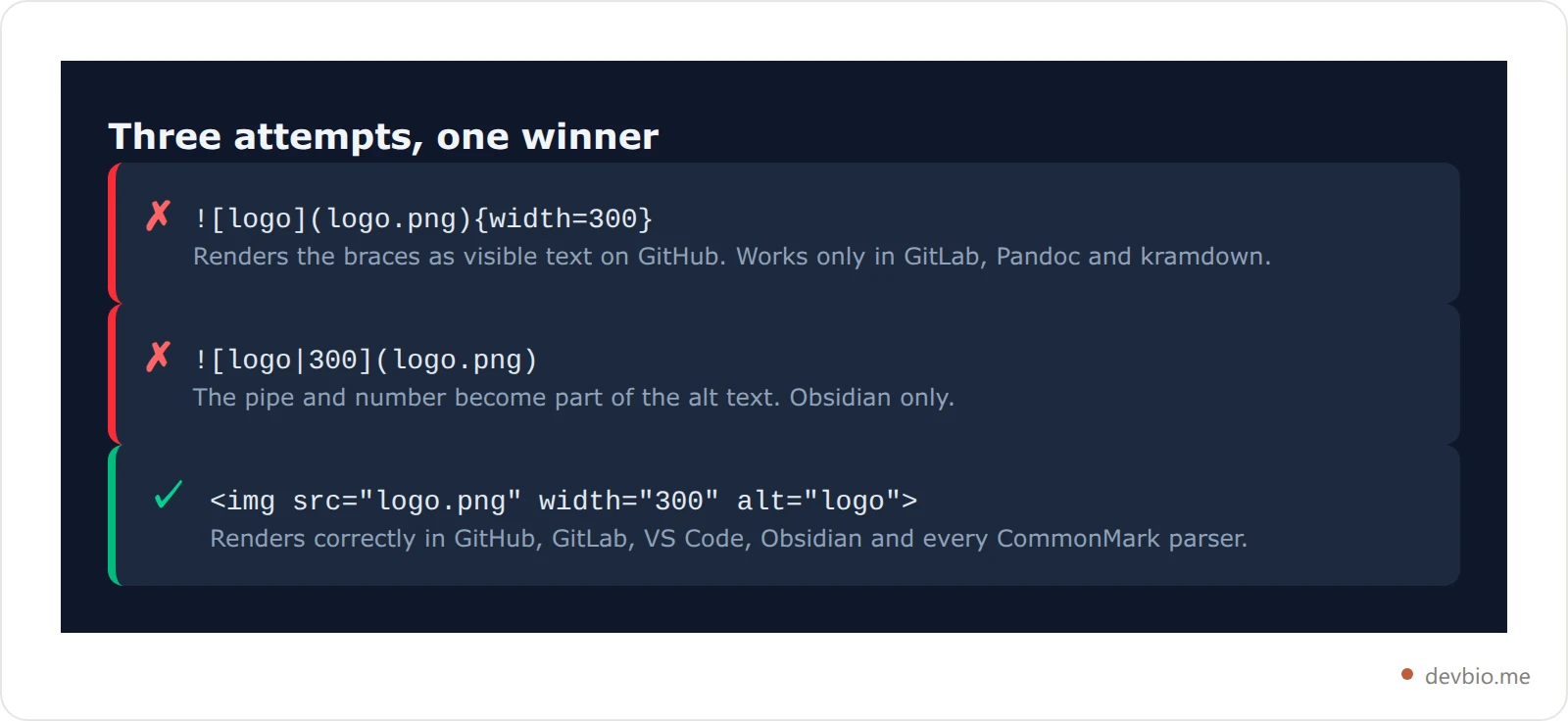 Three markdown image sizing attempts side by side, showing that only the HTML img tag renders correctly