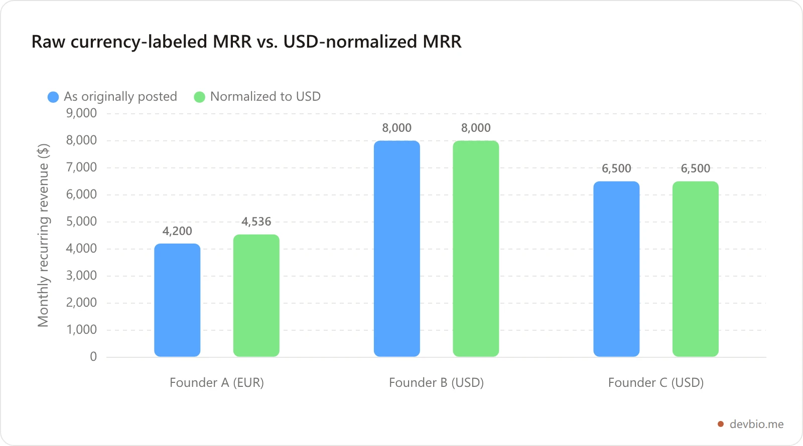 Bar chart comparing raw currency-labeled MRR figures against USD-normalized MRR for three indie SaaS founders