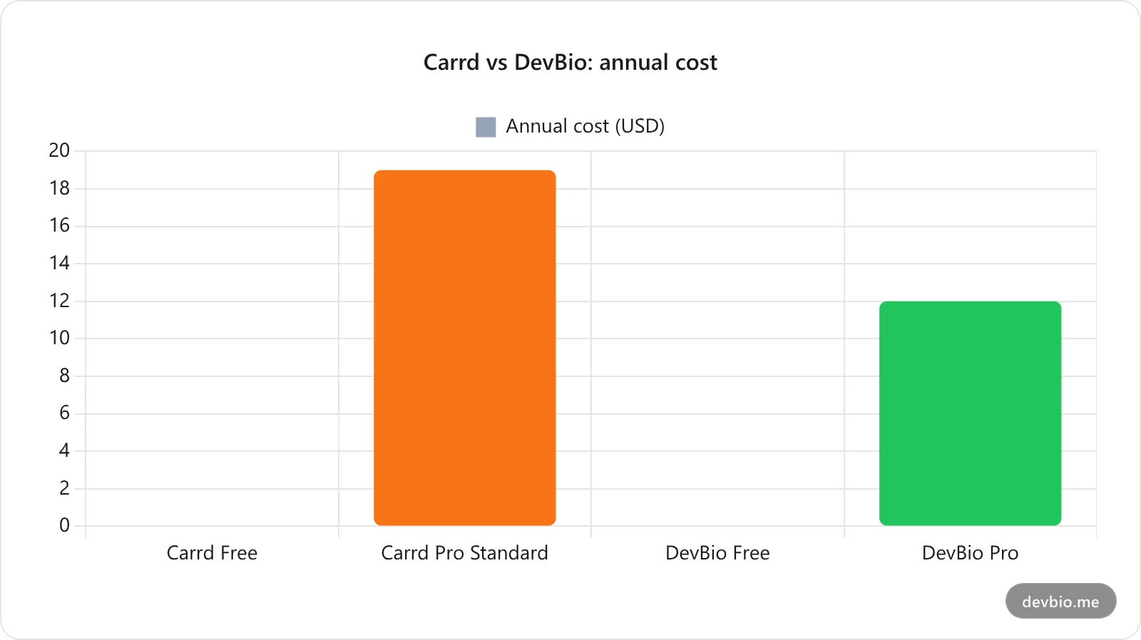 Annual cost comparison: Carrd plans vs DevBio plans