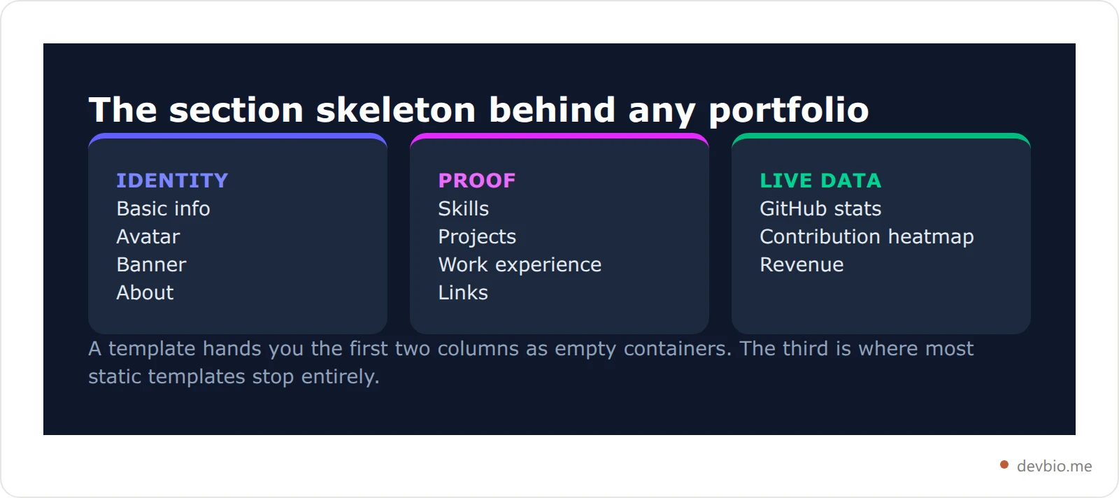 Grid of eleven developer portfolio sections grouped into identity, proof, and live data columns