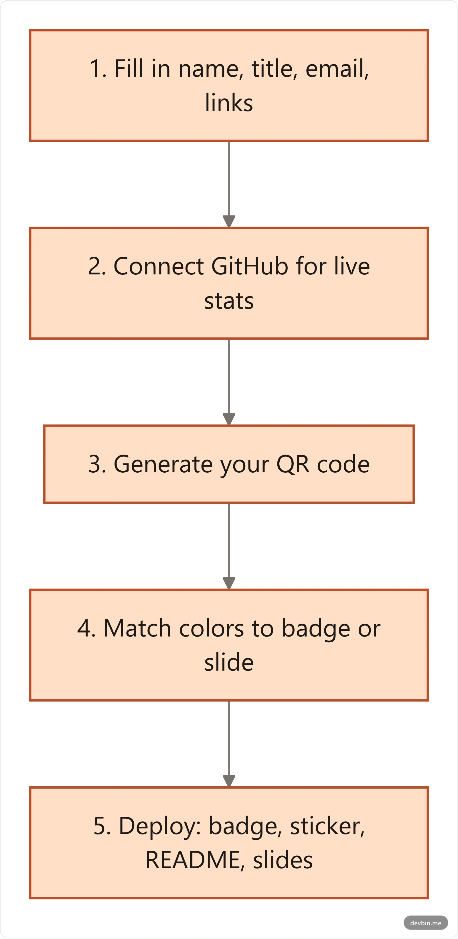Five-step flowchart for setting up a developer QR code business card: fill in profile, connect GitHub, generate QR code, style it, then deploy to badges and README