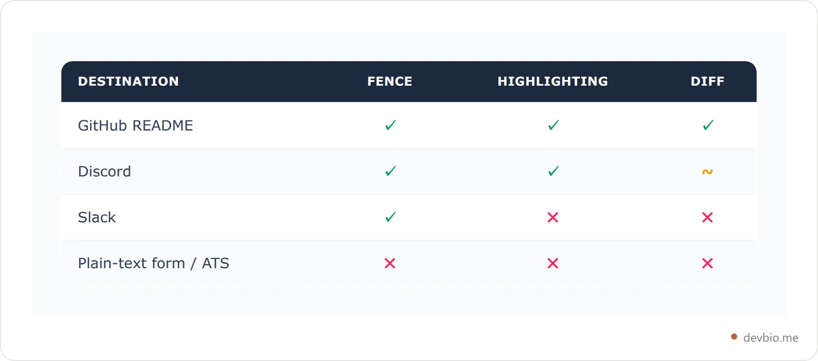Support matrix showing which markdown code block features work across GitHub, chat apps, and plain text destinations