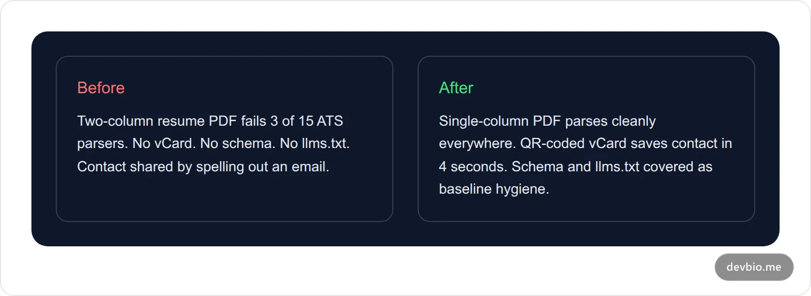 Before and after comparison card: before shows a resume that fails ATS parsing and no vCard or schema, after shows all six machine-readable formats covered