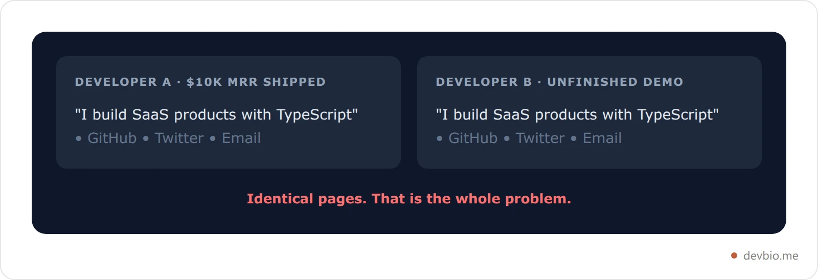 Comparison showing a link in bio page displays identical claims whether the developer shipped a profitable product or an unfinished demo, because there is no evidence layer