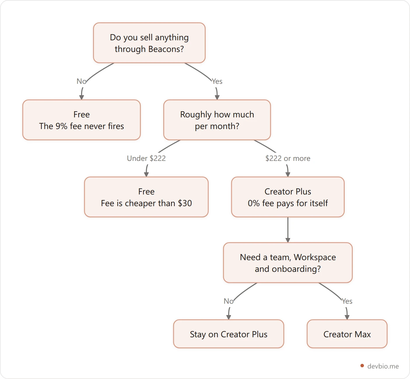 Vertical decision flowchart for picking a Beacons pricing tier based on whether you sell through the platform and how much you sell each month