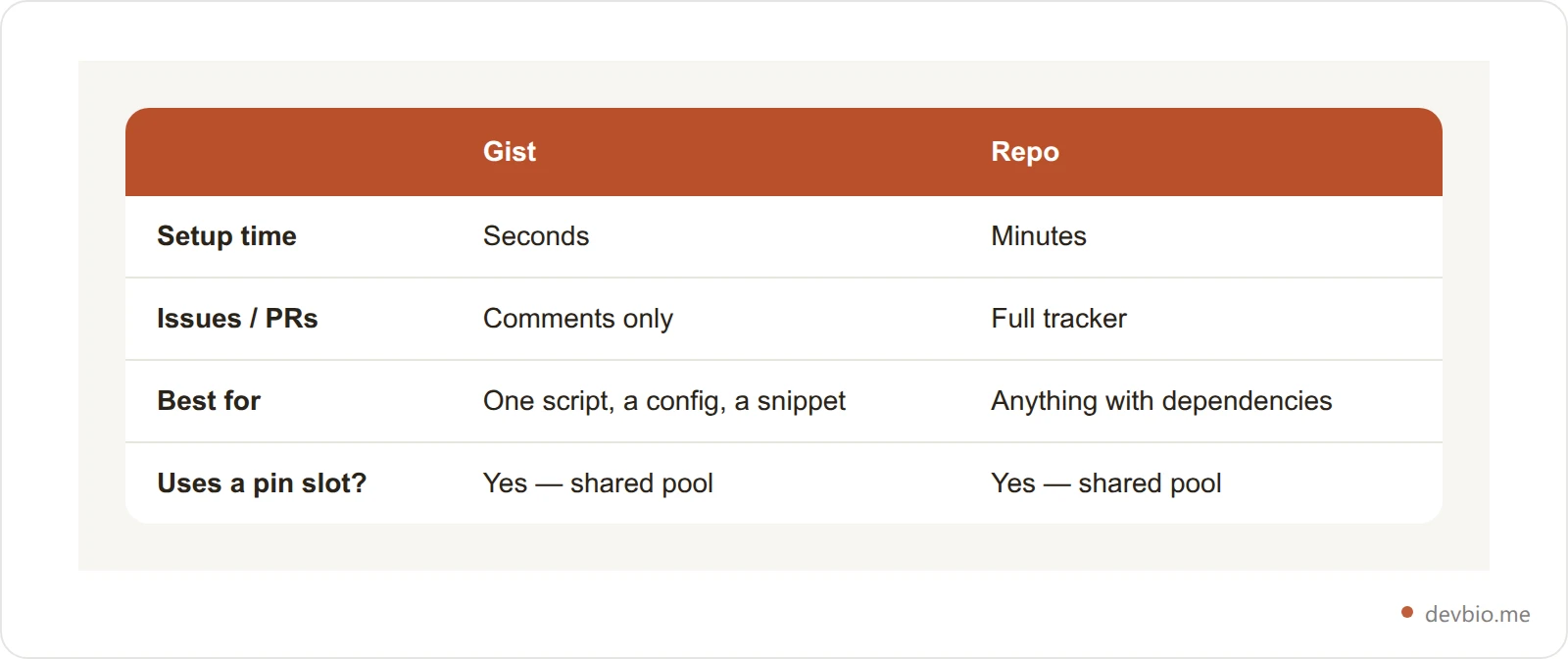 Comparison table showing when to use a GitHub gist versus a full repository, covering setup time, issue tracking, and best use case