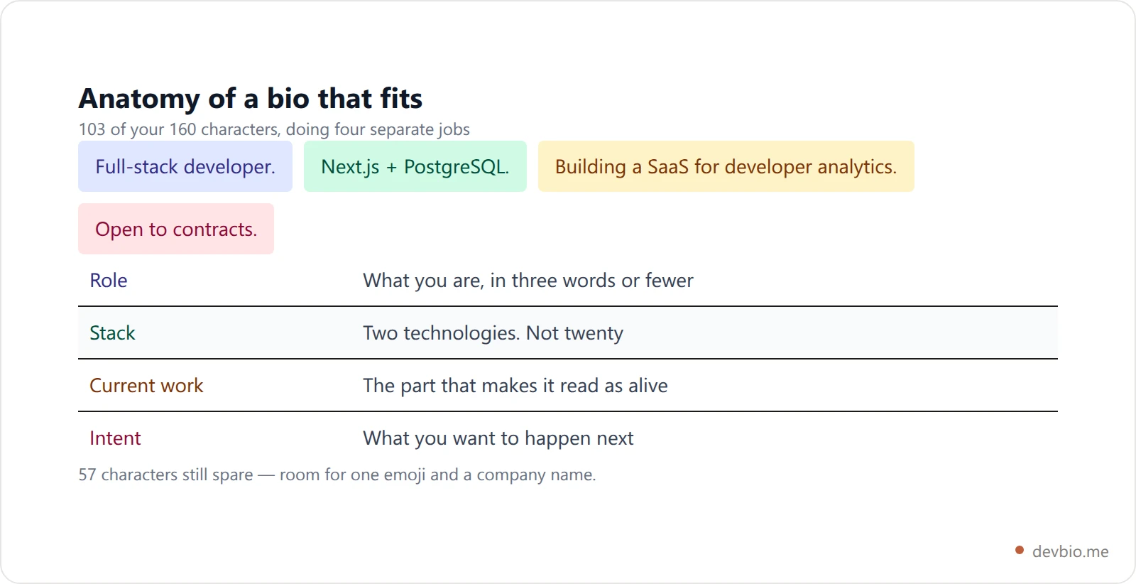 Anatomy of a 103-character GitHub profile bio broken into role, stack, current project and intent