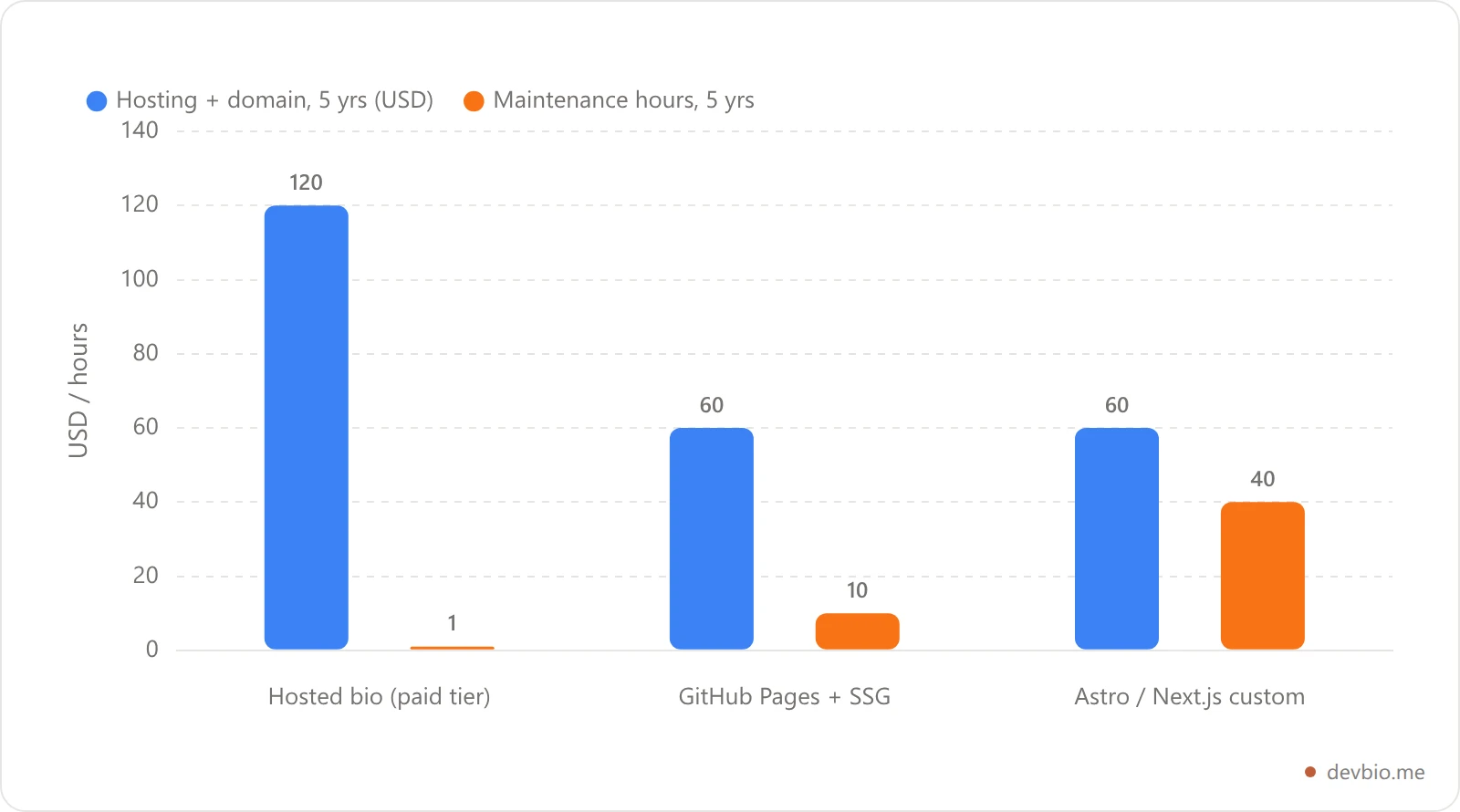 Grouped bar chart of five-year total cost for three setups, splitting hosting and domain fees from the estimated value of maintenance hours