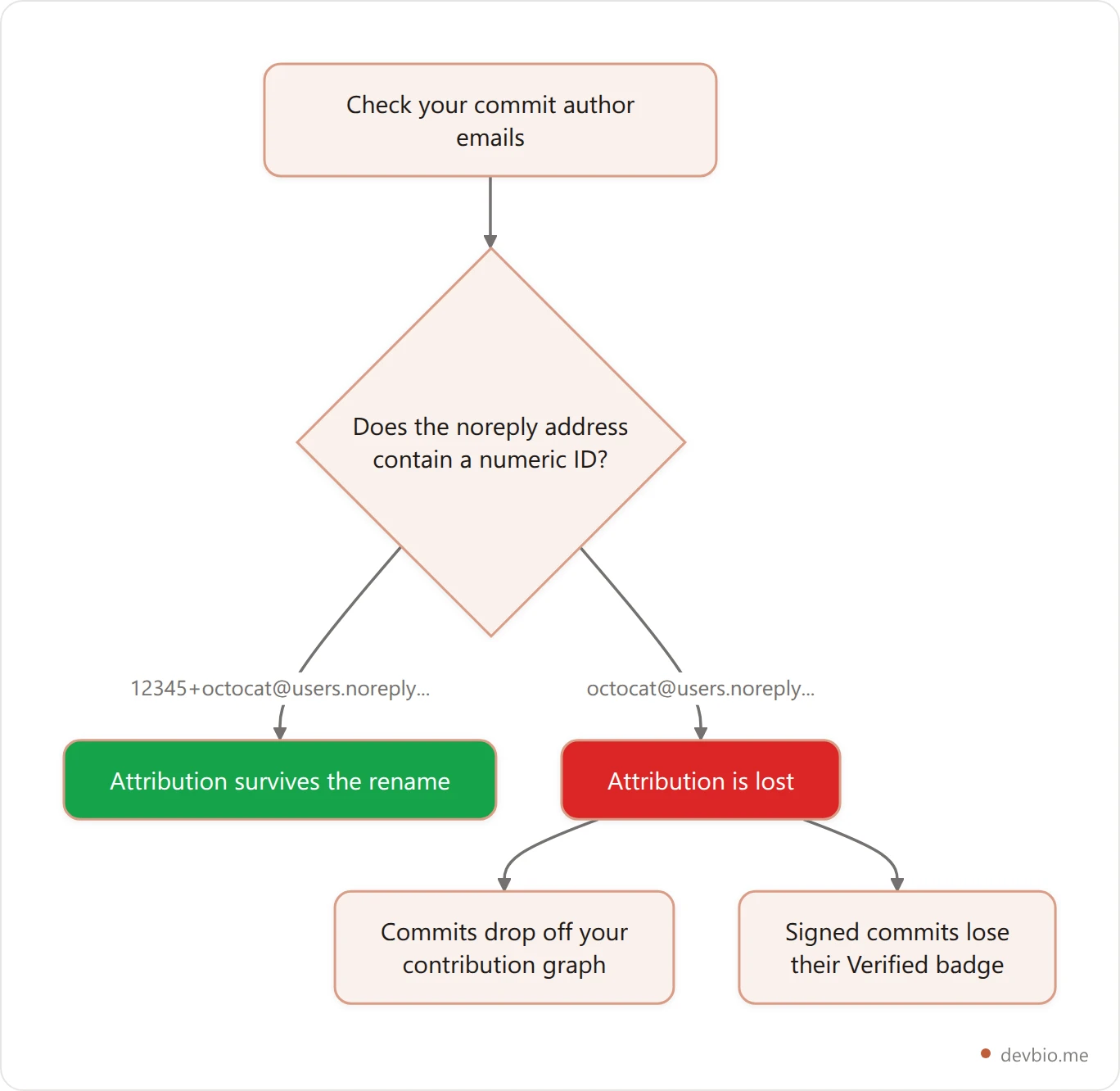 Decision flow for GitHub noreply commit emails, showing that addresses containing a numeric ID survive a username change while older bare-username addresses lose attribution