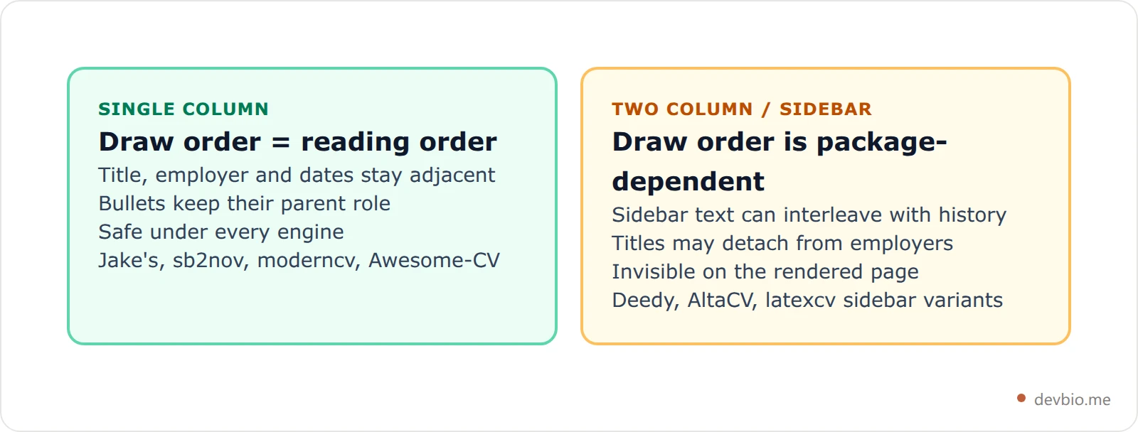 Comparison cards contrasting a single-column LaTeX resume with a two-column sidebar layout and what each yields when parsed