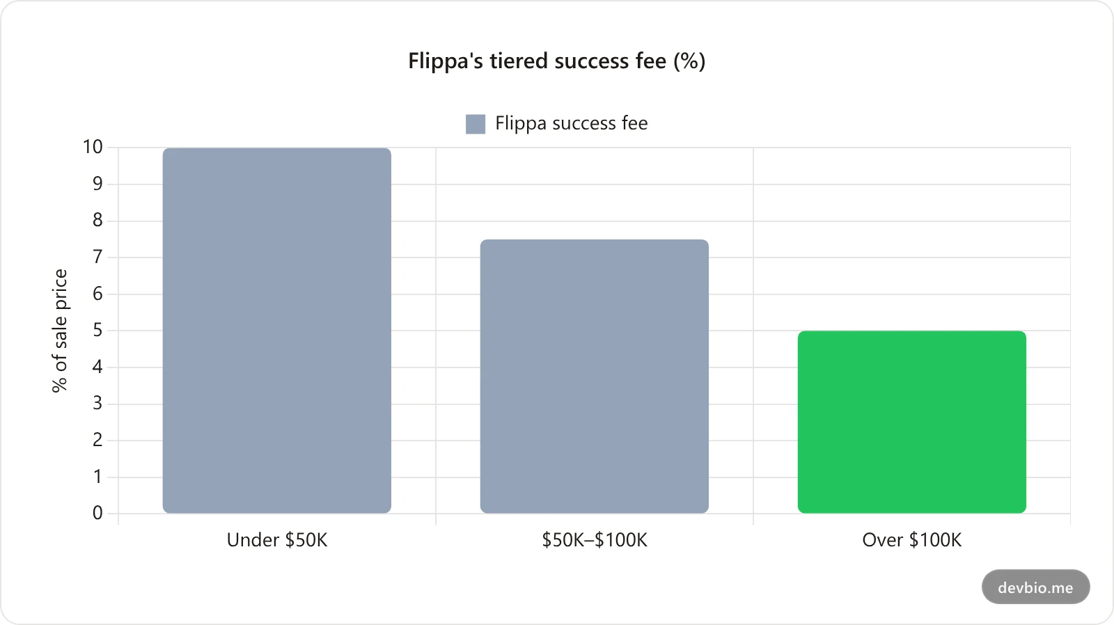Bar chart showing Flippa's tiered success fee dropping from 10% on sales under $50,000 to 5% on sales above $100,000