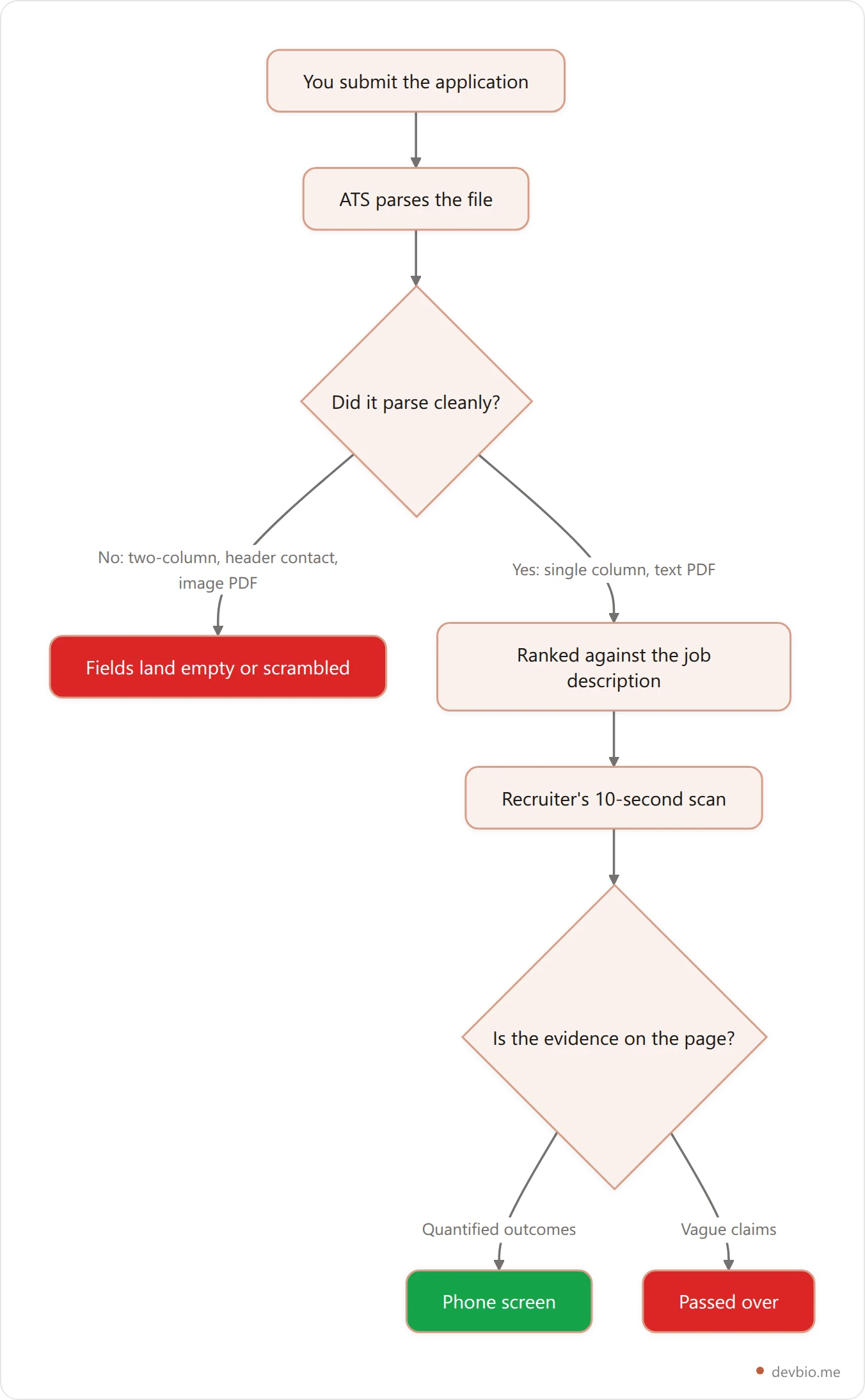 Flowchart of a developer job application passing through ATS parsing, keyword ranking, a ten-second recruiter scan, and finally the interview decision