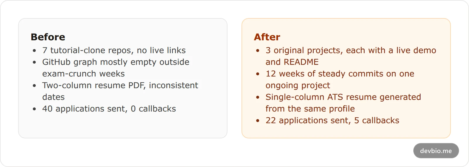 Before and after comparison showing a student portfolio overhaul: fewer but stronger projects, consistent GitHub activity, and an ATS-ready resume improving callback rate