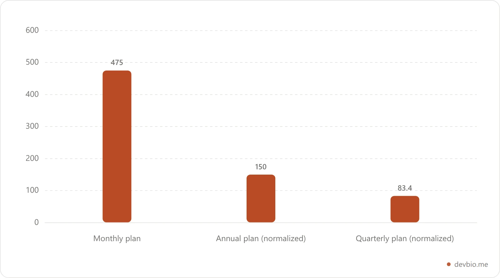 Bar chart breaking down 708.35 dollars in MRR by plan type: 475 from monthly, 150 from annual normalized, 83.35 from quarterly normalized