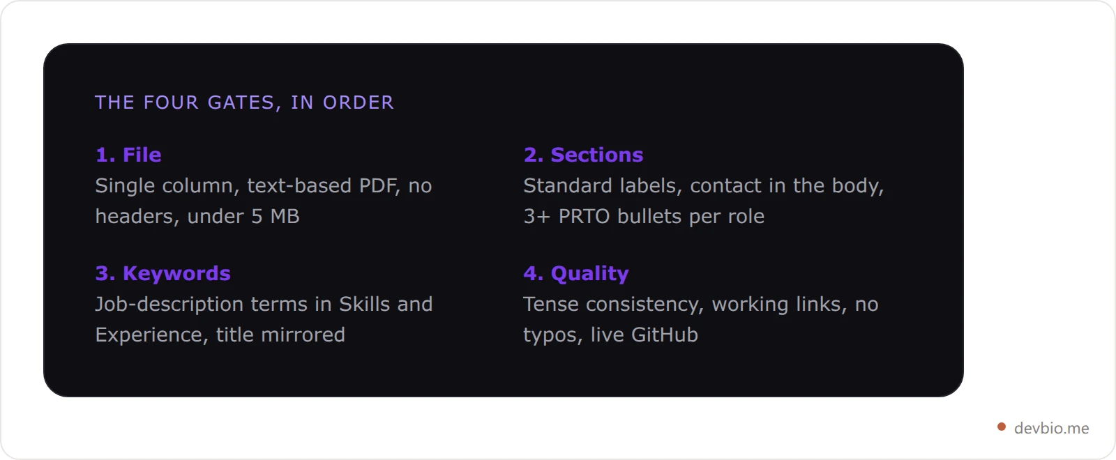 Checklist card summarising the four failure points to check before submitting a developer resume: file format, content sections, keywords, and quality