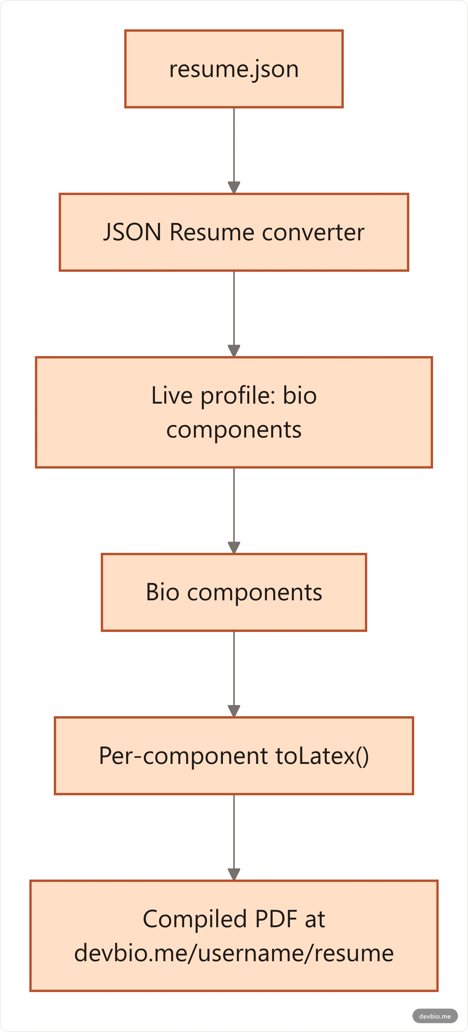 Diagram showing two separate DevBio pipelines: the JSON Resume converter producing a live profile, and the LaTeX pipeline producing an ATS PDF at username slash resume