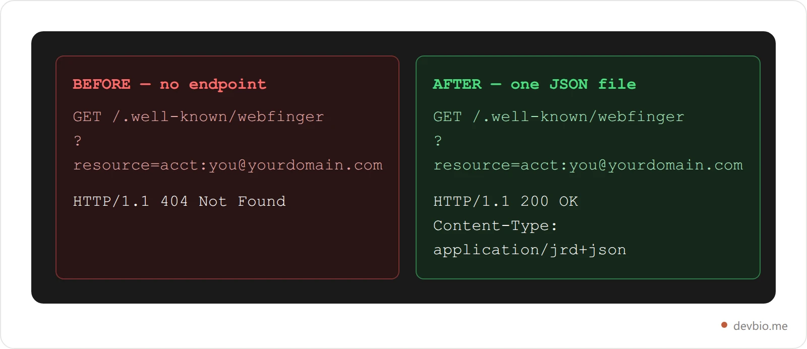 Before and after comparison showing a 404 response for an unconfigured WebFinger endpoint versus a resolved JSON response after adding the file