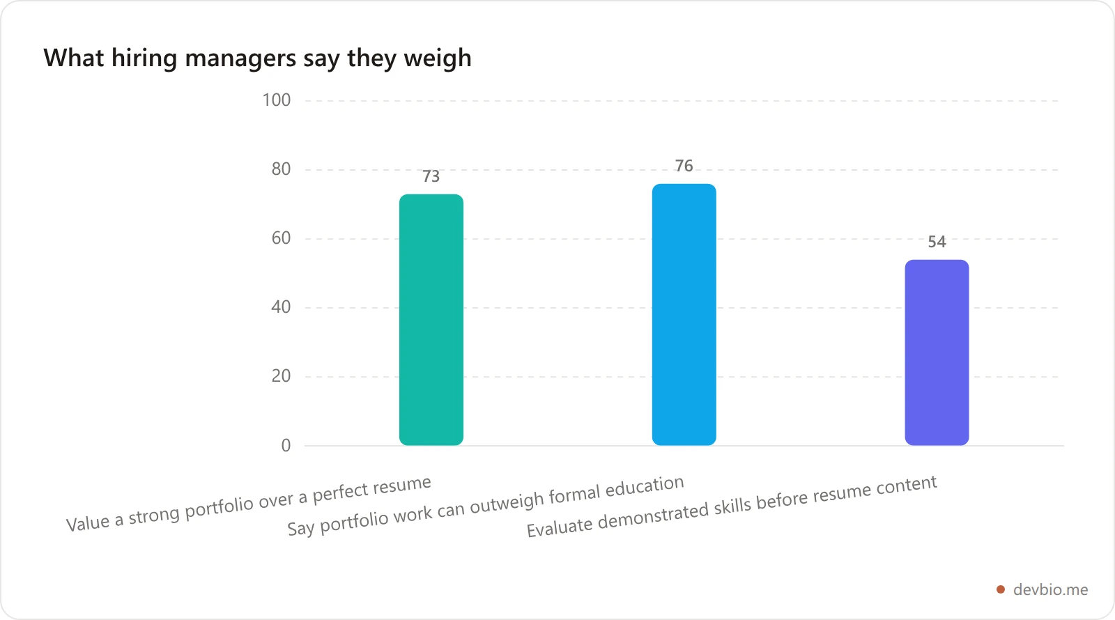 Bar chart showing hiring manager preferences: 73 percent value portfolio over a perfect resume, 76 percent say self-taught skills or portfolio work can outweigh formal education, 54 percent evaluate demonstrated skills before resume content