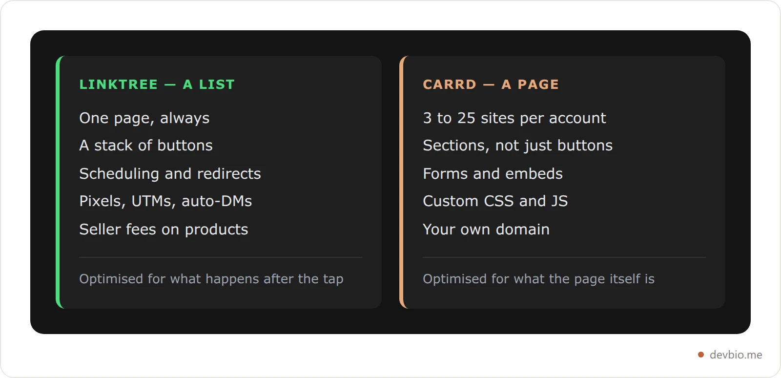 Two comparison cards contrasting Linktree as a hosted link list with Carrd as a one-page site builder