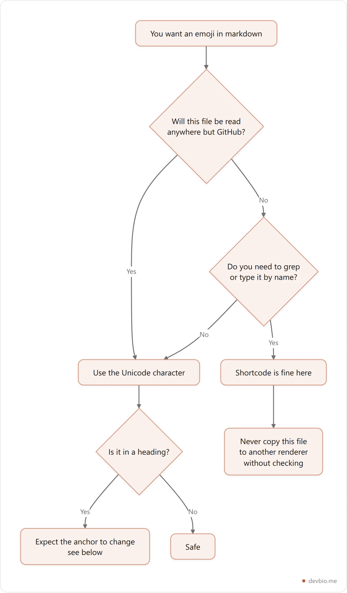Decision flowchart for choosing between a Unicode emoji character and a shortcode in markdown