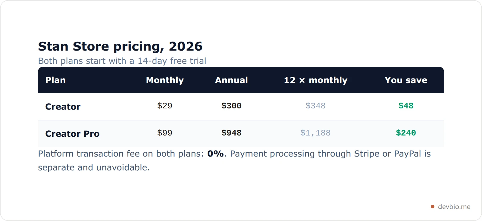 Table comparing Stan Store Creator and Creator Pro monthly prices, annual prices and annual savings