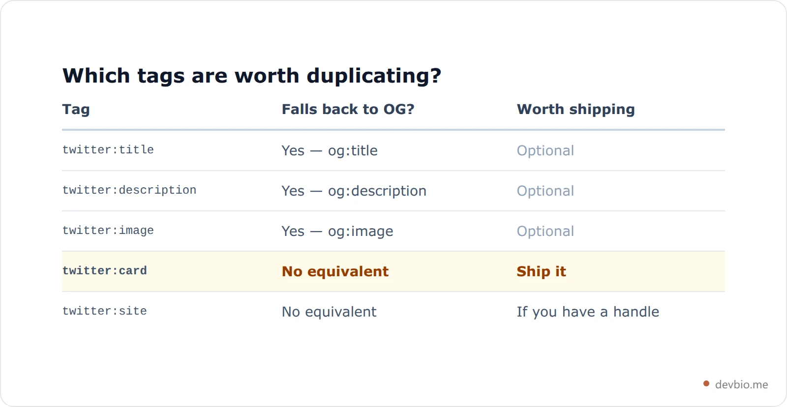 Comparison table showing that twitter:title, twitter:description and twitter:image all fall back to their Open Graph equivalents, while twitter:card has no fallback and should always be shipped