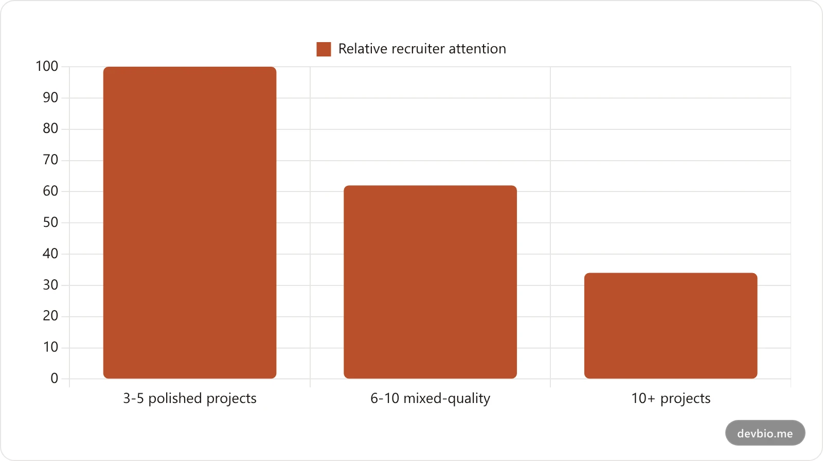 Recruiter attention drops sharply for portfolios with more than five projects listed