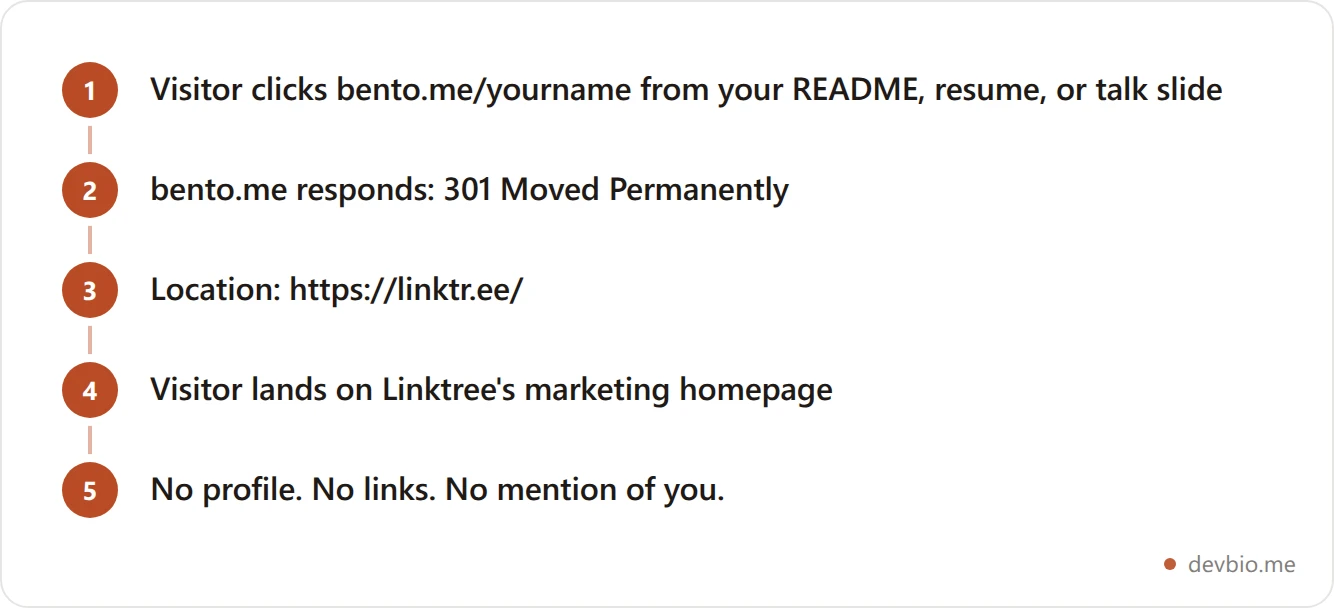 Flowchart showing a visitor clicking an old bento.me profile link, receiving a 301 redirect to Linktree's homepage, and landing on a marketing page with no profile information