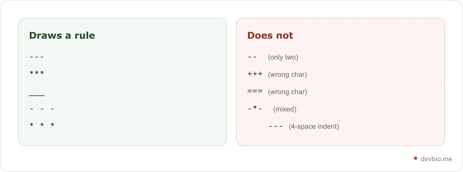 Comparison card showing the three valid markdown horizontal rule syntaxes and the three common invalid attempts