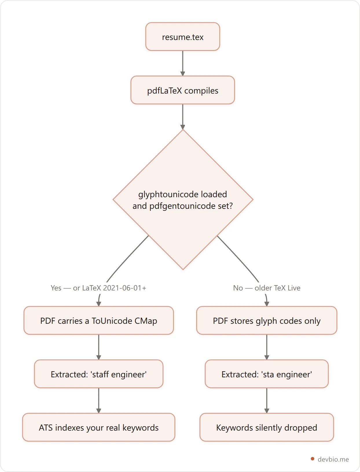 Vertical flowchart showing a LaTeX resume compiling to PDF, with the ToUnicode CMap check deciding whether an ATS extracts correct text