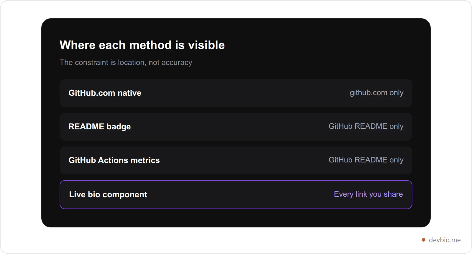 Four ways to display a GitHub contribution graph and where each one is visible