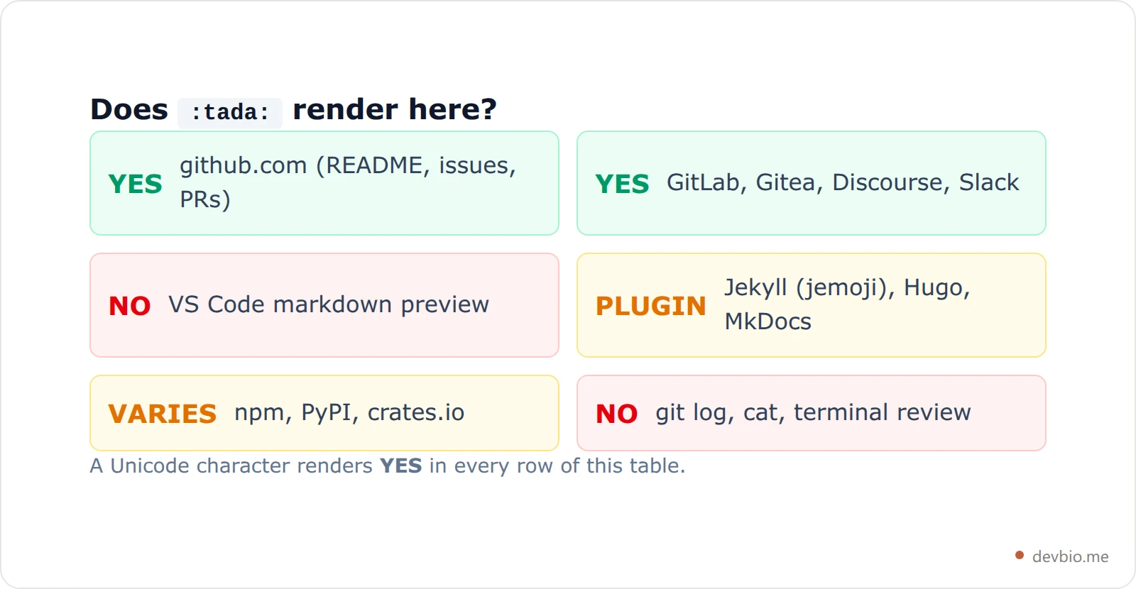 Support matrix showing which tools expand emoji shortcodes and which show raw text